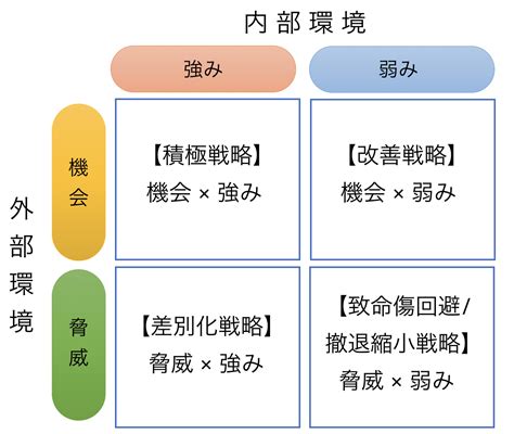 外部環境|SWOT分析とは？内部環境・外部環境の4要素や分析。